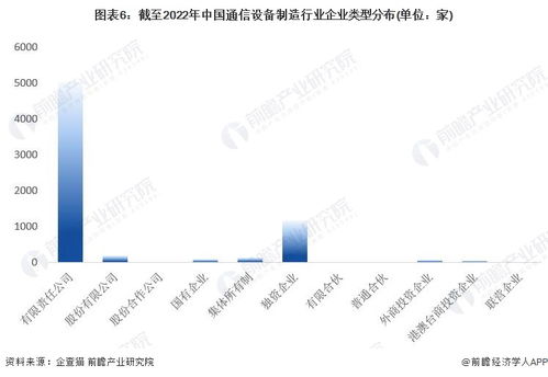 2022年中国通信设备制造行业企业大数据全景图谱 数量、竞争与投融资深度解析